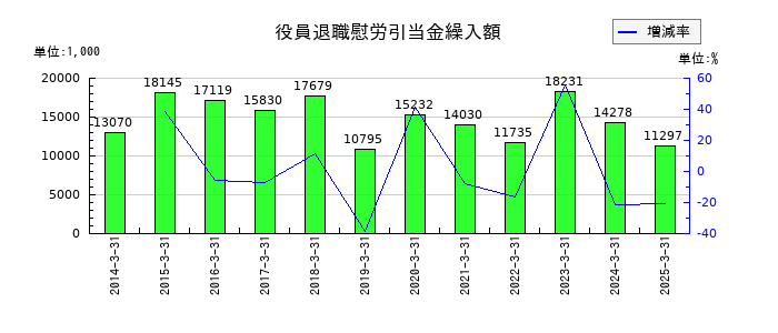 サトー商会の役員退職慰労引当金繰入額の推移