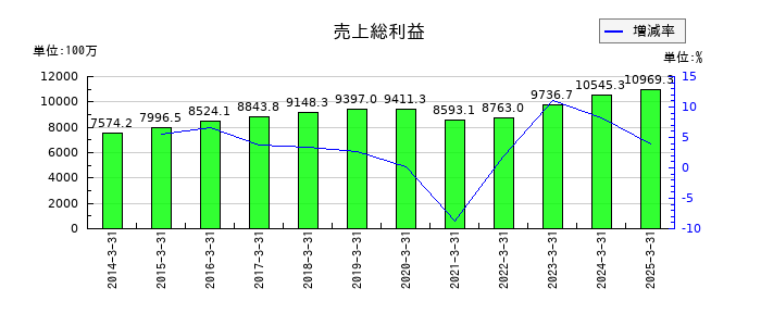 サトー商会の売上総利益の推移