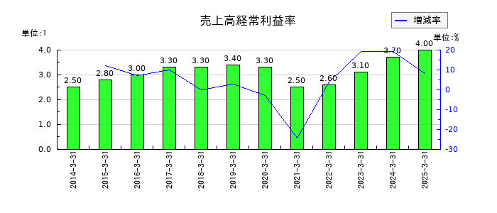 サトー商会の売上高経常利益率の推移
