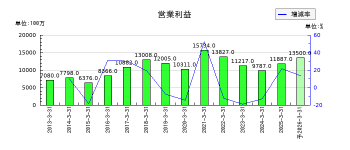 ベルーナの通期の営業利益推移