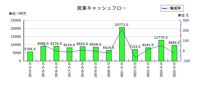 ベルーナの営業キャッシュフロー推移