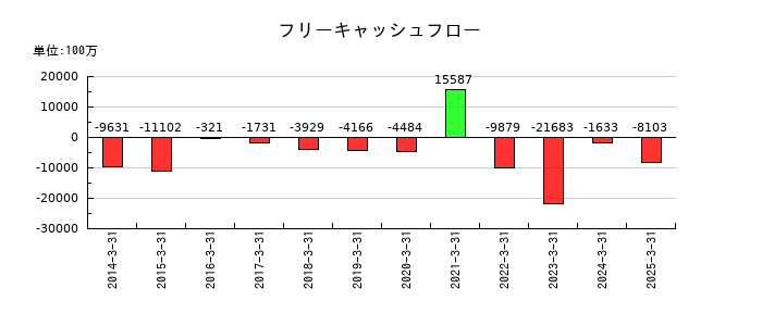 ベルーナのフリーキャッシュフロー推移