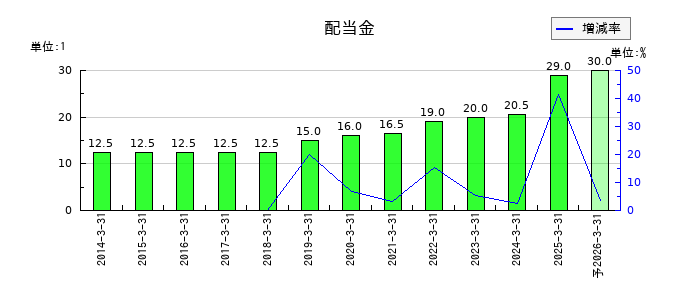 ベルーナの年間配当金推移