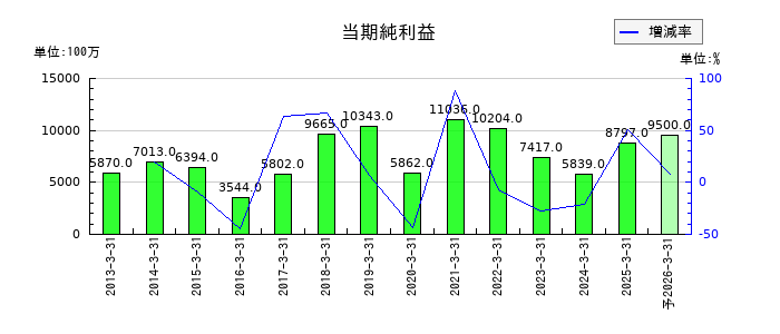 ベルーナの通期の純利益推移