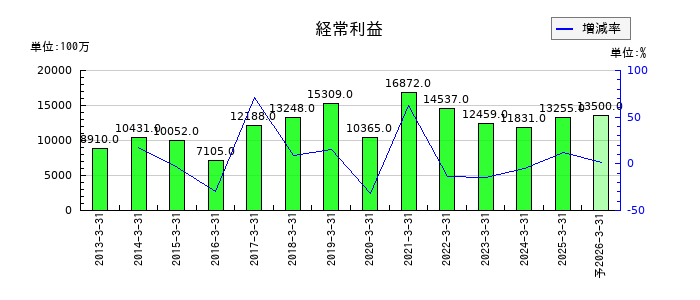 ベルーナの通期の経常利益推移