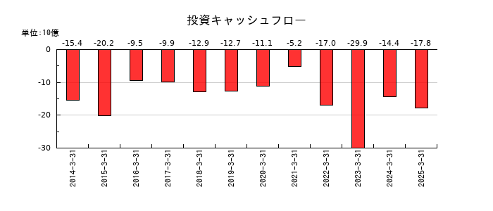 ベルーナの投資キャッシュフロー推移