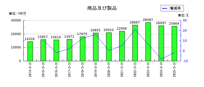 ベルーナの商品及び製品の推移