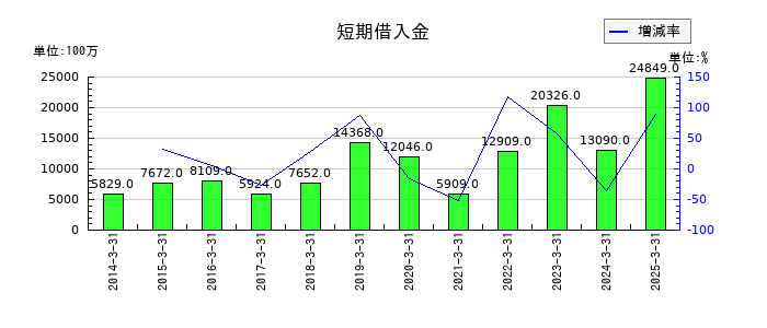 ベルーナの短期借入金の推移