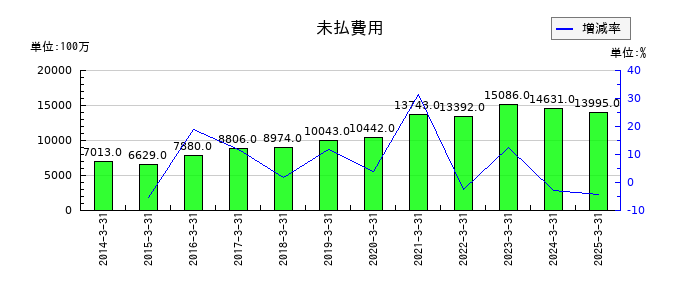 ベルーナの未払費用の推移