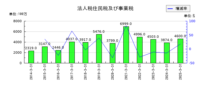 ベルーナの法人税住民税及び事業税の推移