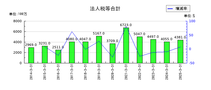 ベルーナの法人税等合計の推移