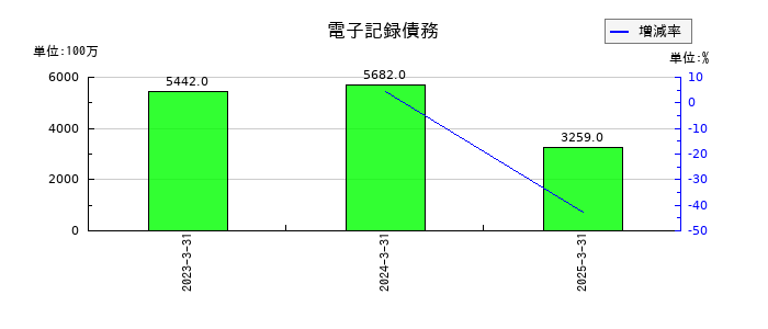 ベルーナの電子記録債務の推移