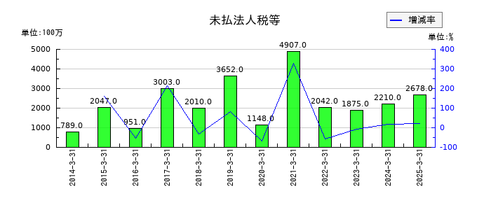 ベルーナの未払法人税等の推移