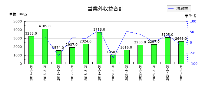 ベルーナの営業外収益合計の推移