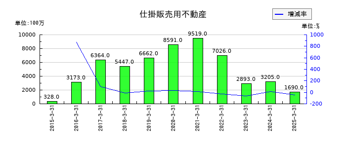ベルーナの仕掛販売用不動産の推移