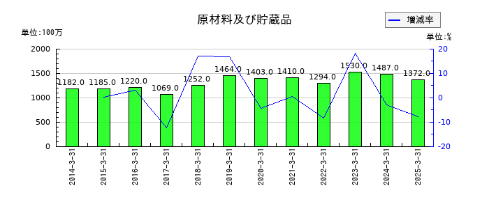 ベルーナの原材料及び貯蔵品の推移