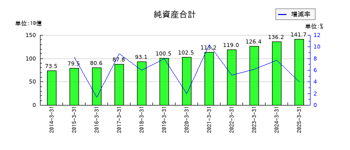 ベルーナの純資産合計の推移