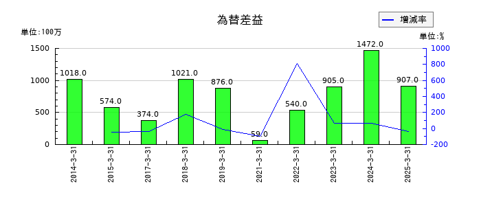 ベルーナの為替差益の推移