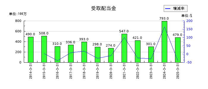 ベルーナの受取配当金の推移