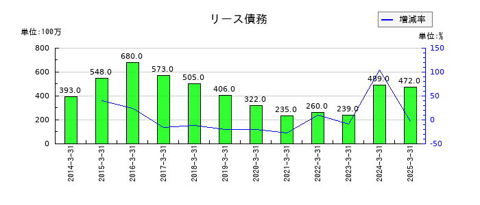 ベルーナのリース債務の推移