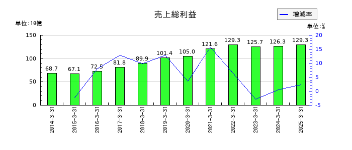 ベルーナの売上総利益の推移