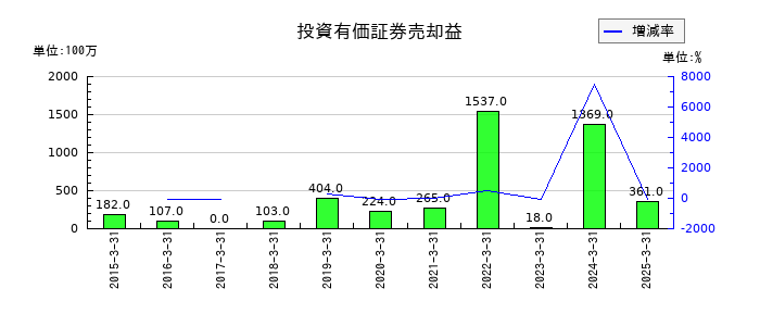 ベルーナの投資有価証券売却益の推移