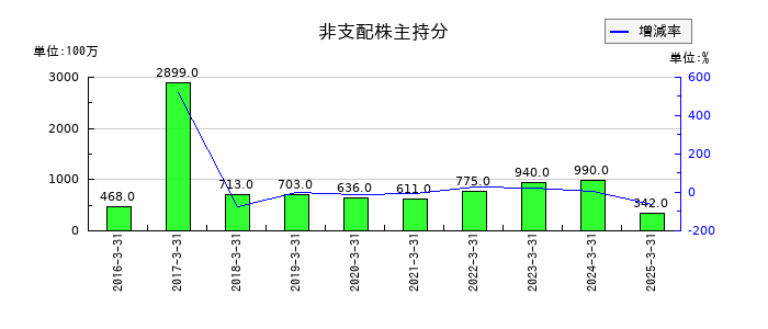 ベルーナの非支配株主持分の推移