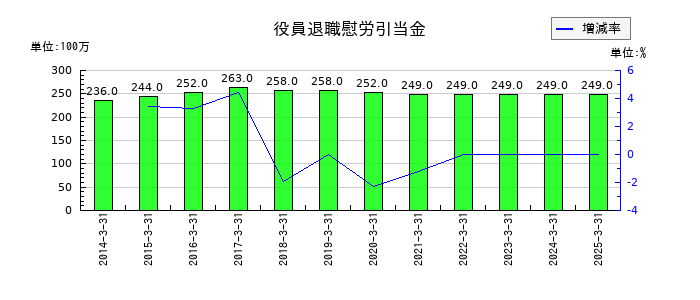 ベルーナの役員退職慰労引当金の推移