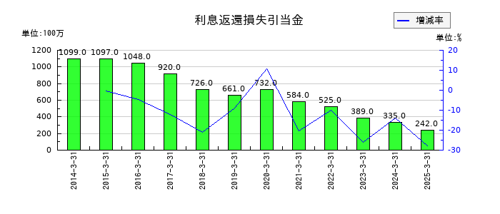 ベルーナの利息返還損失引当金の推移