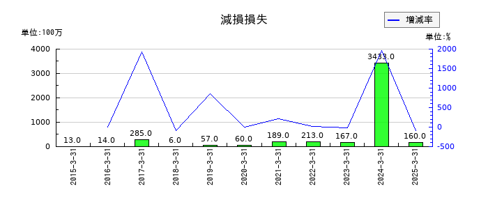 ベルーナの減損損失の推移