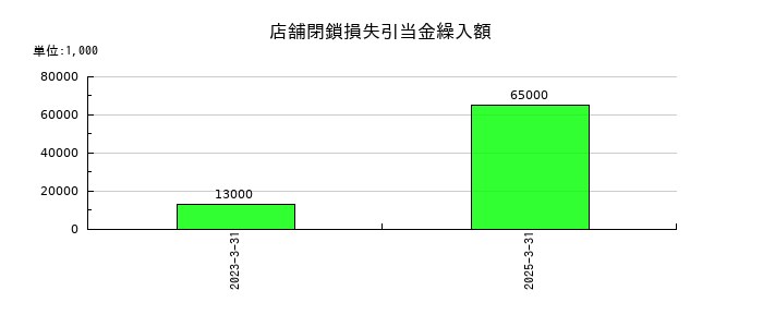 ベルーナの店舗閉鎖損失引当金繰入額の推移