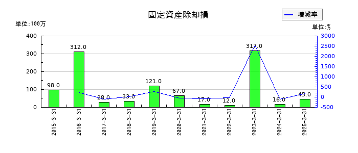ベルーナの固定資産除却損の推移