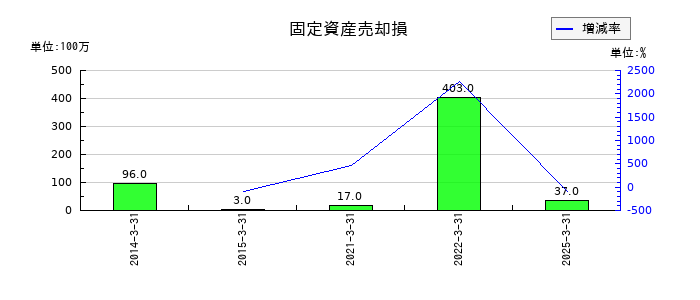 ベルーナの固定資産売却損の推移