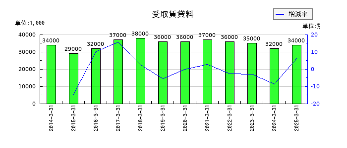 ベルーナの受取賃貸料の推移