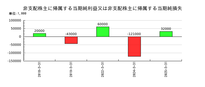 ベルーナの非支配株主に帰属する当期純利益又は非支配株主に帰属する当期純損失の推移