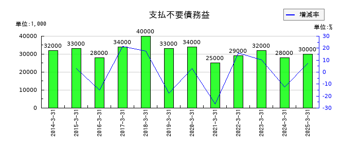ベルーナの支払不要債務益の推移