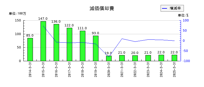 ベルーナの減価償却費の推移