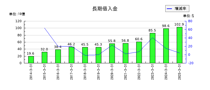 ベルーナの長期借入金の推移
