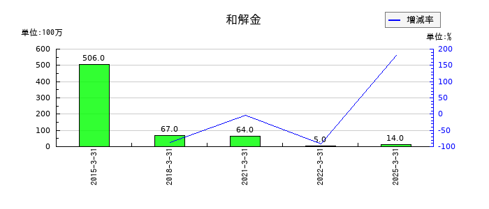 ベルーナの和解金の推移