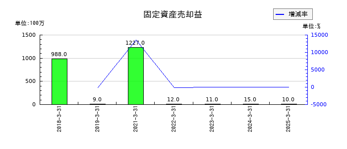 ベルーナの固定資産売却益の推移
