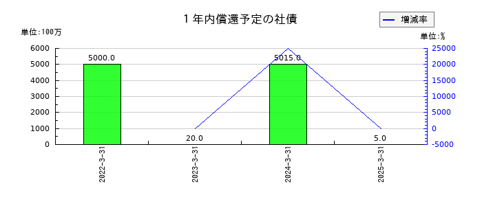 ベルーナの1年内償還予定の社債の推移
