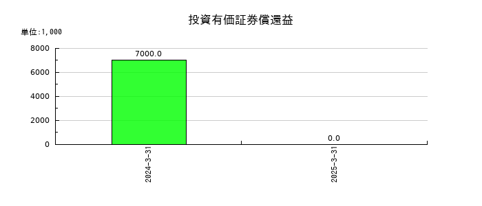 ベルーナの投資有価証券償還益の推移