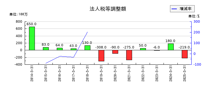 ベルーナの法人税等調整額の推移