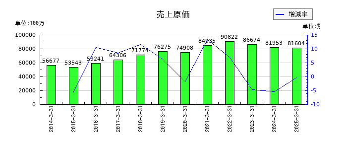 ベルーナの売上原価の推移