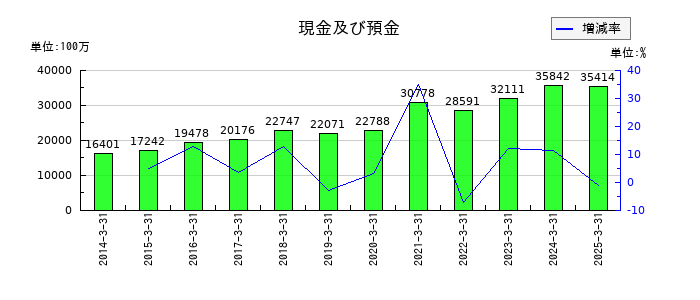 ベルーナの現金及び預金の推移