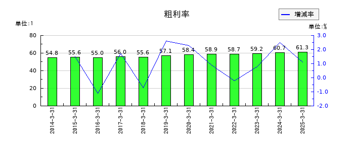 ベルーナの粗利率の推移