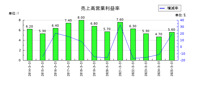 ベルーナの売上高営業利益率の推移