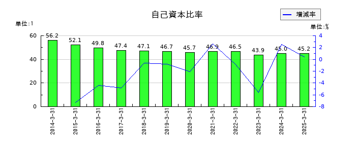 ベルーナの自己資本比率の推移