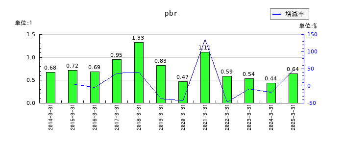 ベルーナのpbrの推移