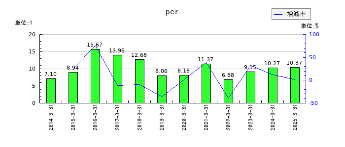 ベルーナのperの推移